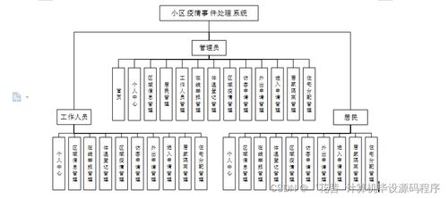 基于Java的小區(qū)疫情事件處理系統(tǒng) 畢業(yè)設(shè)計(jì)與部署服務(wù)詳解